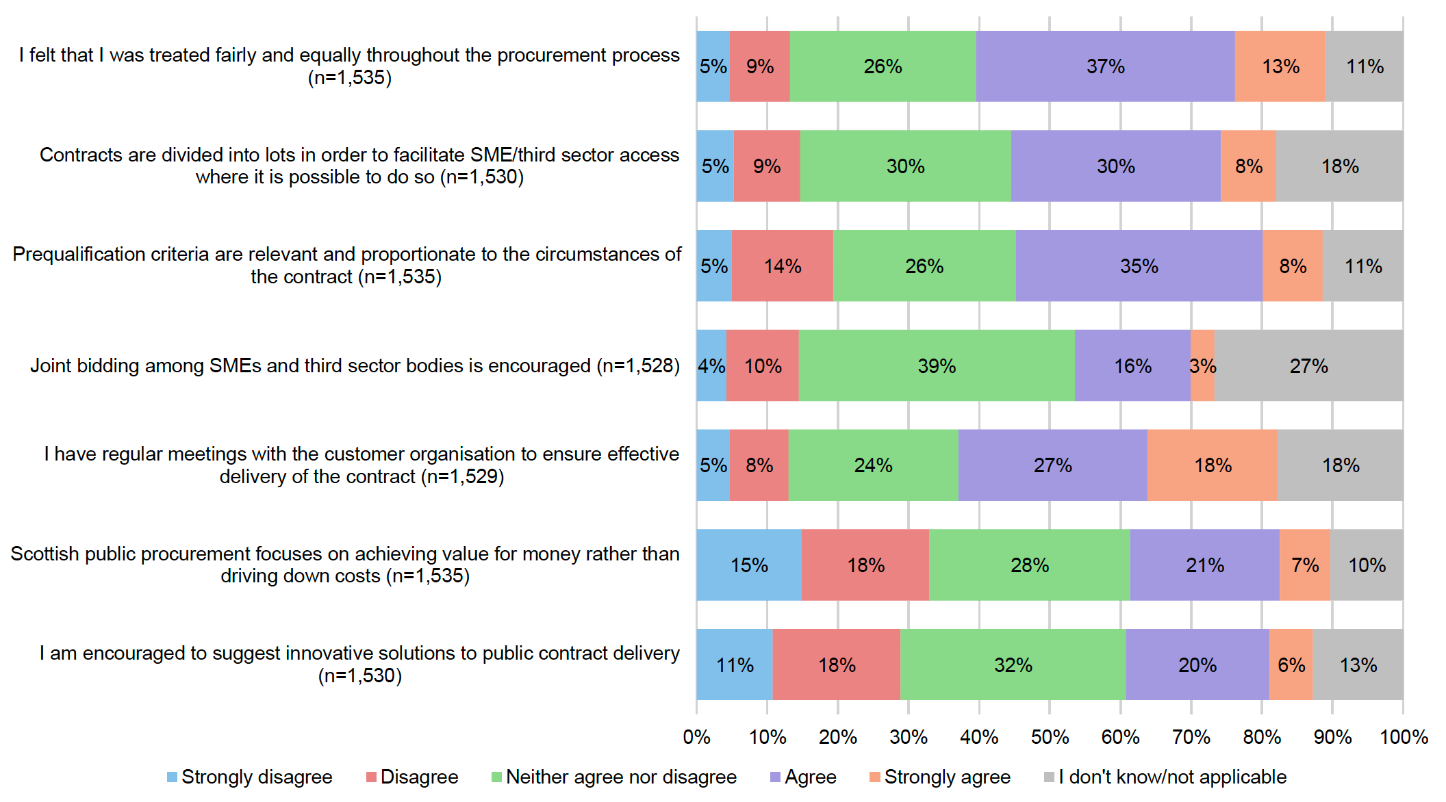 Figure 3.8 shows survey respondents’ levels of agreement with a variety of statements in respect of Scottish public procurement. For example, it shows that 50% of respondents ‘agreed’ or ‘strongly agreed’ with the statement “I felt that I was treated fairly and equally throughout the procurement process”.