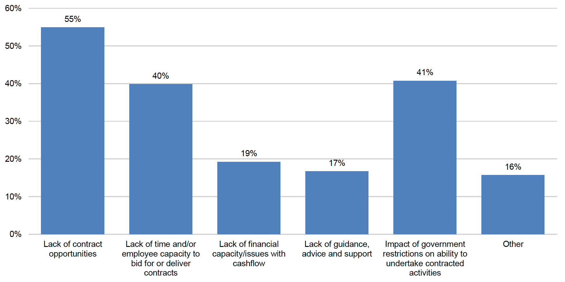 Figure 3.17 shows survey respondents’ views on the main barriers to them or their organisation in bidding for or delivering Scottish public sector contracts during the pandemic. For example, it shows that 55% of respondents identified ‘lack of contract opportunities’ as a barrier. 