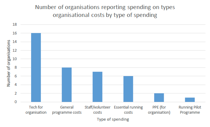 Bar chart showing the number of organisations spending their funding on organisational costs by each different category of spending