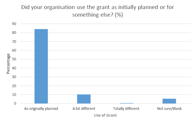 Bar chart showing percentage of organisations which used the funding as originally intended