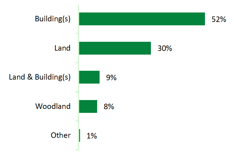 This shows the percentage of applications received by type of project. It shows that 52% of the applications were for buildings, 30% were for land, 9% were from land and buildings, 8% were for woodlands and 1% were for other. 