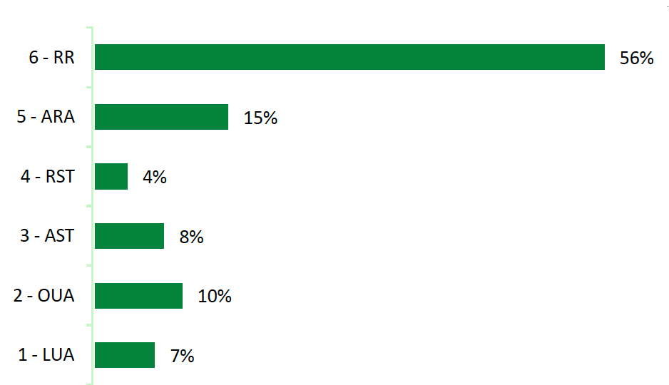 This shows the percentage of applications received by urban-rural classifications. It shows that 56% of the applications were from remote rural areas, 15% were from accessible rural areas, 4% were from rural small towns, 8% were from accessible small towns, 10% were from other urban areas and 7% were from large urban areas. 