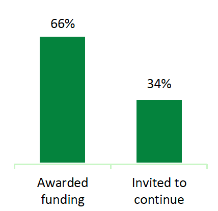 This shows the percentages of successful applications. Of the applications, 66% were awarded funding and 34% were invited to continue the application process. 