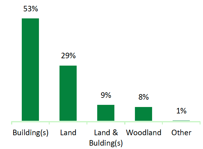 This shows the breakdown of successful applications by project type. Of these, 53% were buildings, 29% were land, 9% were land and buildings, 8% for woodlands and 1% were other. 