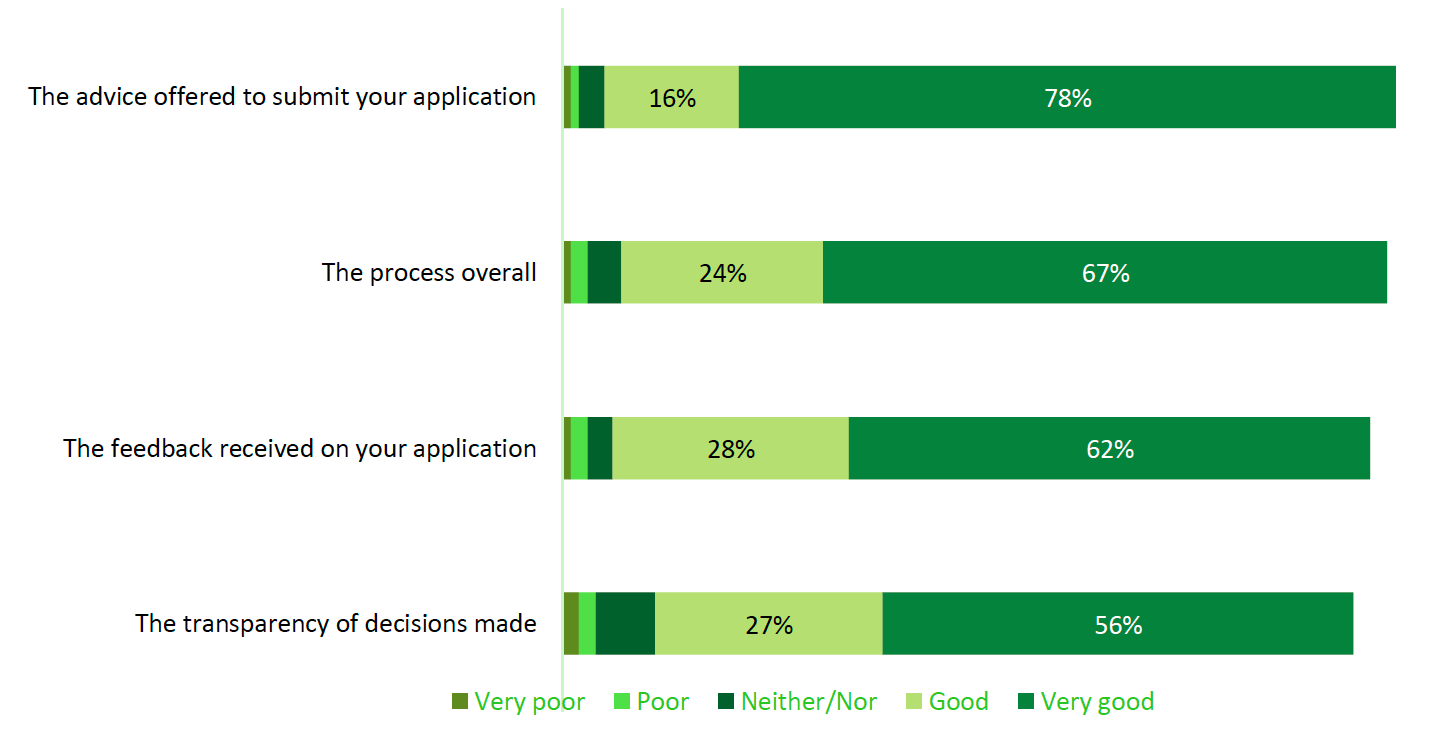 This shows the overall perceptions of the Scottish land fund among respondents. Regarding ‘the advice offered to submit your application’, 78% thought this was ‘very good’ versus 16% who thought it was good. Regarding the process overall, 67% thought it was ‘very good’ while 24% thought it was ‘good’. On ‘the feedback received on your application’, 62% thought it was ‘very good’ versus 28% who thought it was ‘good’. Regarding ‘the transparency of decisions made’, 56% thought it was ‘very good’ while 27% thought it was ‘good’. 