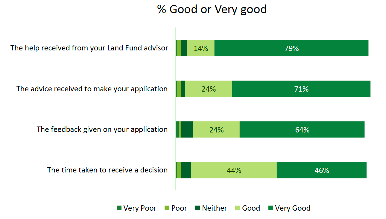 This shows the overall perceptions of the Stage 1 application process. Regarding ‘the help received from your Land Fund advisor’, 79% thought this was ‘very good’ while 14% thought it was ‘good’. Regarding ‘the advice received to make your application’, 71% thought this was ‘very good’, while 24% thought it was ‘good’. Regarding ‘the feedback given on your application’, 64% regarded this as ‘very good’, while 24% regarded it as ‘good’. Regarding ‘the time taken to receive a decision’, 46% regarded this as ‘very good’ while 44% regarded it as ‘good’. 