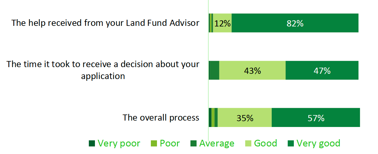 This shows the perceptions of the stage 2 application process among those who applied for it. It shows that, regarding help from the land fund advisor, 82% thought this was ‘very good’, while 12% thought it was ‘good’. Regarding the time it took to receive a decision about the application, 47% thought it was ‘very good’ and 43% thought it was ‘good’. Regarding the overall process, 57% thought it was ‘very good’ while 35% thought it was ‘good’. 