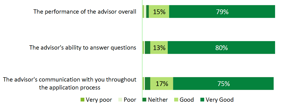 This shows the respondents perceptions of the land fund advisors. It shows that 94% of the participants rated the performance of the advisor as ‘very good’ (79%) or ‘good’ (15%). It then shows that 93% thought the advisor’s ability to answer questions was ‘very good’ (80%) or ‘good’ (13%). It then shows that 92% of the participants thought that the advisor’s communication with them were either ‘very good’ (75%) or ‘good’ (17%). 
