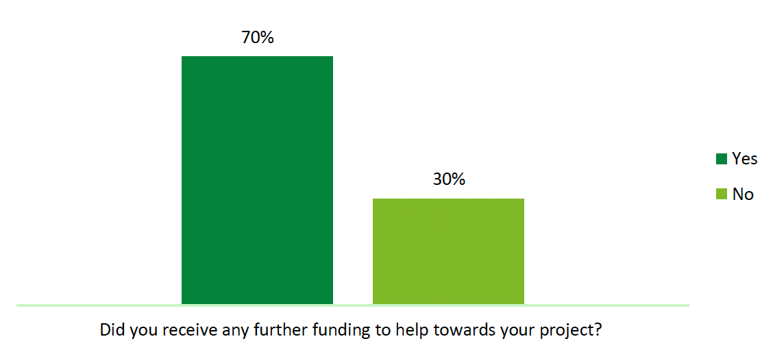 This shows the percentages of the respondents who received further funding to help with their project. It showed that 70% had, whereas 30% had not. 