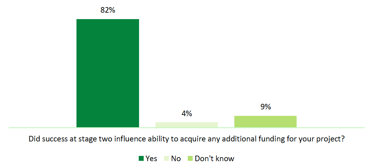 This shows the responses to the question of whether or not success at stage two of the application process helped the applicants receive further funding. It shows that, for 82% of the respondents, success did help them acquire additional funding. For 4%, it did not, and 9% did not know. 
