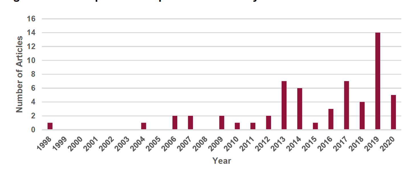 Figure 2 presents the year of publication for the studies 