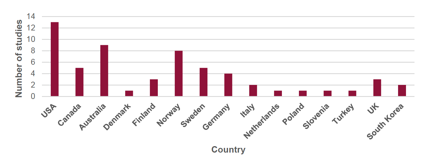 Figure 3 presents the number of studies included from each country