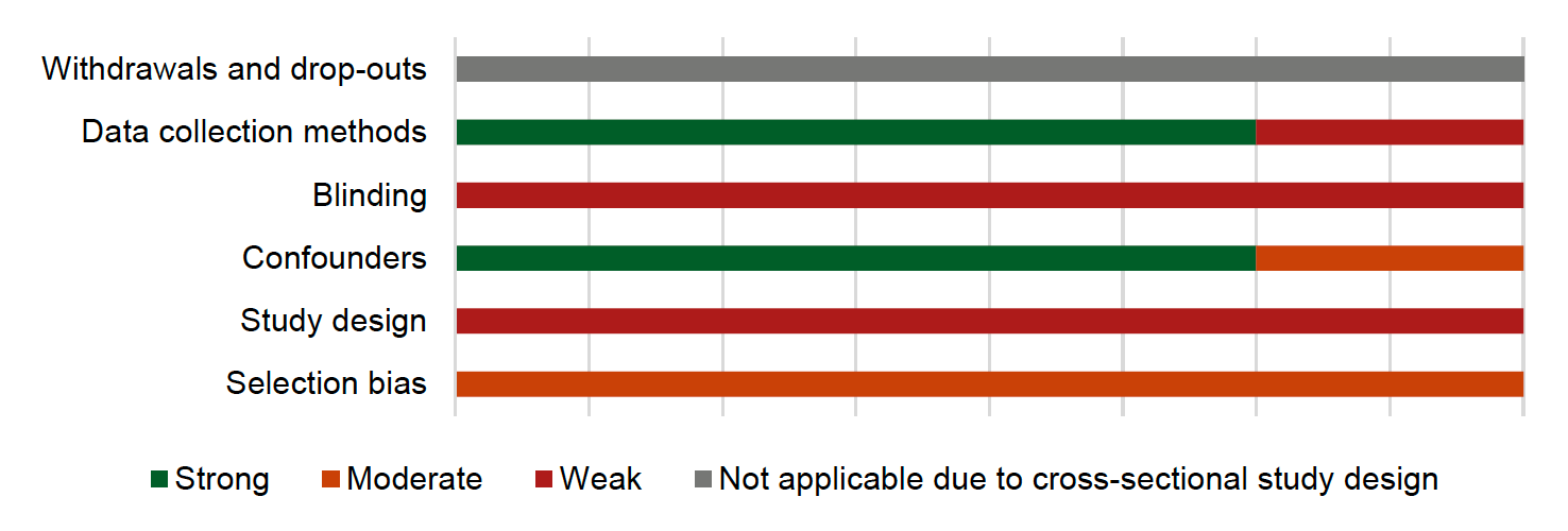 The quality across the four studies reporting harms is shown in Figure 10