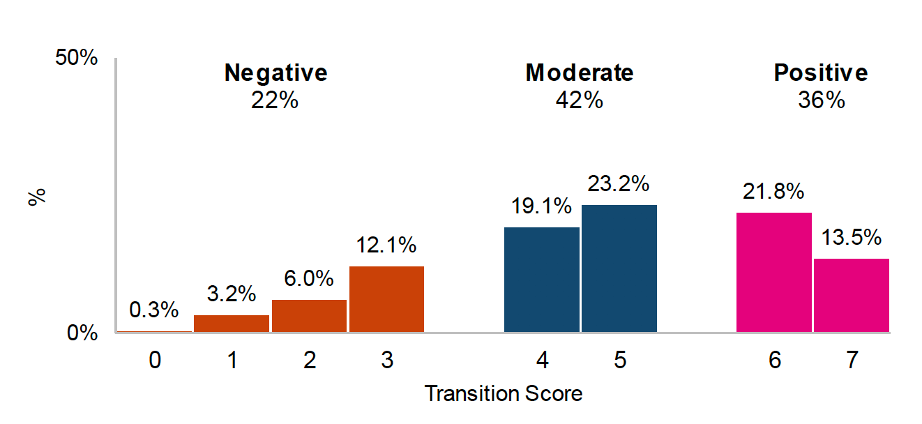 This chart shows the proportion of children who experienced either a positive, moderate, or negative transition from primary to secondary school. The transition experience was measured using the composite transition score grouped into categories of 0-3 (negative), 4-5 (moderate), and 6-7 (positive). The majority of children experienced a moderate (42%) or positive (36%) transition, while a smaller proportion experienced a negative (22%) transition.
