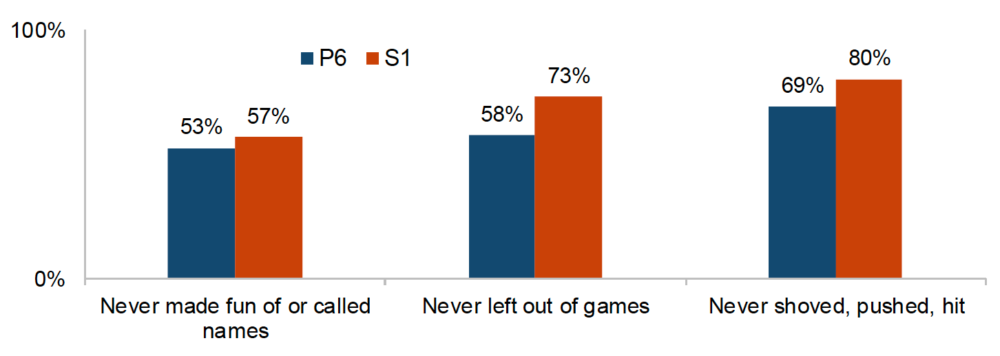 This chart shows the proportion of children who reported ‘never’ being bullied in primary and secondary school. Never being bullied was measured based on three different forms of bullying, namely ‘never made fun or called names’, ‘never left out of games’, and ‘never shoved, pushed, hit’. The proportion of children who reported never being been made fun of or been called names increased from primary (53%) to secondary (57%) school. Similarly, the proportion of children who reported never being left out of games increased from 58% (primary) to 73% (secondary), and the proportion of children who reported never being shoved, pushed or hit increased from 69% (primary) to 80% (secondary). 