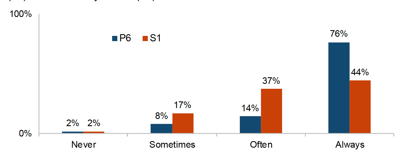 This chart shows the proportion of children who reported feeling treated fairly by their teachers, comparing between primary and secondary school. The proportion of children reporting ‘never’ feeling that they were treated fairly remained stable between primary and secondary school (both 2%). The proportion of children who reported feeling ‘sometimes’ and ‘often’ treated fairly increased from 8% to 17% (‘sometimes’) and from 14% to 37% (‘often’) from primary to secondary school. The proportion of children who reported feeling that they were ‘always’ treated fairly decreased from 76% in primary to 44% in secondary school.
