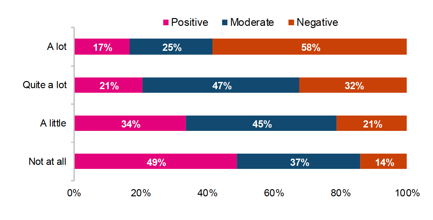 This chart shows the whether the transition experience was positive, moderate, negative split by how pressured a child feels by schoolwork in secondary school. Feeling pressured by schoolwork was measured based on four items; ‘a lot’, ‘quite a lot’, ‘a little’, and ‘not at all’. Those who felt more pressure from school work were more likely to have a negative transition; 58% of those who felt ‘a lot’ of pressure from schoolwork experienced a negative transition. Furthermore, 49% of children who felt ‘not at all’ pressured by schoolwork experienced a positive transition, whilst 17% of children who felt ‘a lot’ pressured by schoolwork experienced a positive transition. 