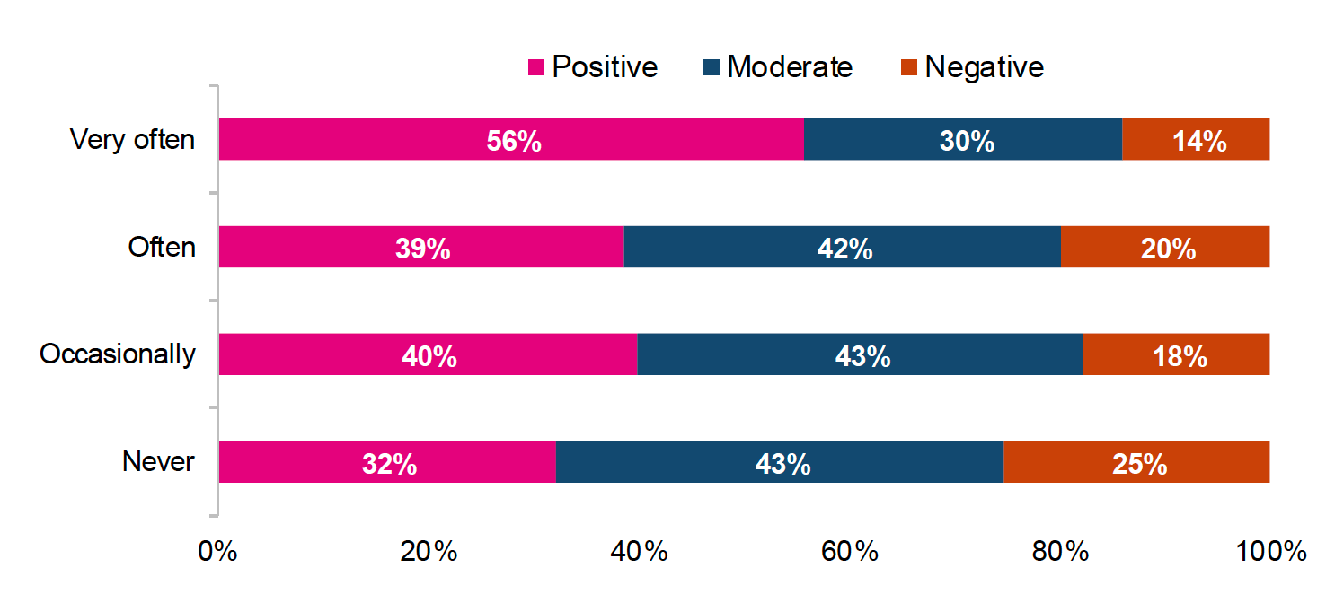 This chart shows the whether the transition experience was positive, moderate, negative split by gender by the frequency of a secondary school asking for parent views on the school. Parent views were measured based on four items; whether they were asked for their views ‘very often’, ‘often’, ‘occasionally’, or ‘never’. 56% of children whose parents are ‘very often’ asked for their views experienced a positive transition, compared to 32% of children whose parents are ‘never’ asked for their views. Furthermore, among parents who get asked ‘very often’ for their views 14% of children experienced a negative transition, compared to 25% of children of parents who ‘never’ get asked for their views.