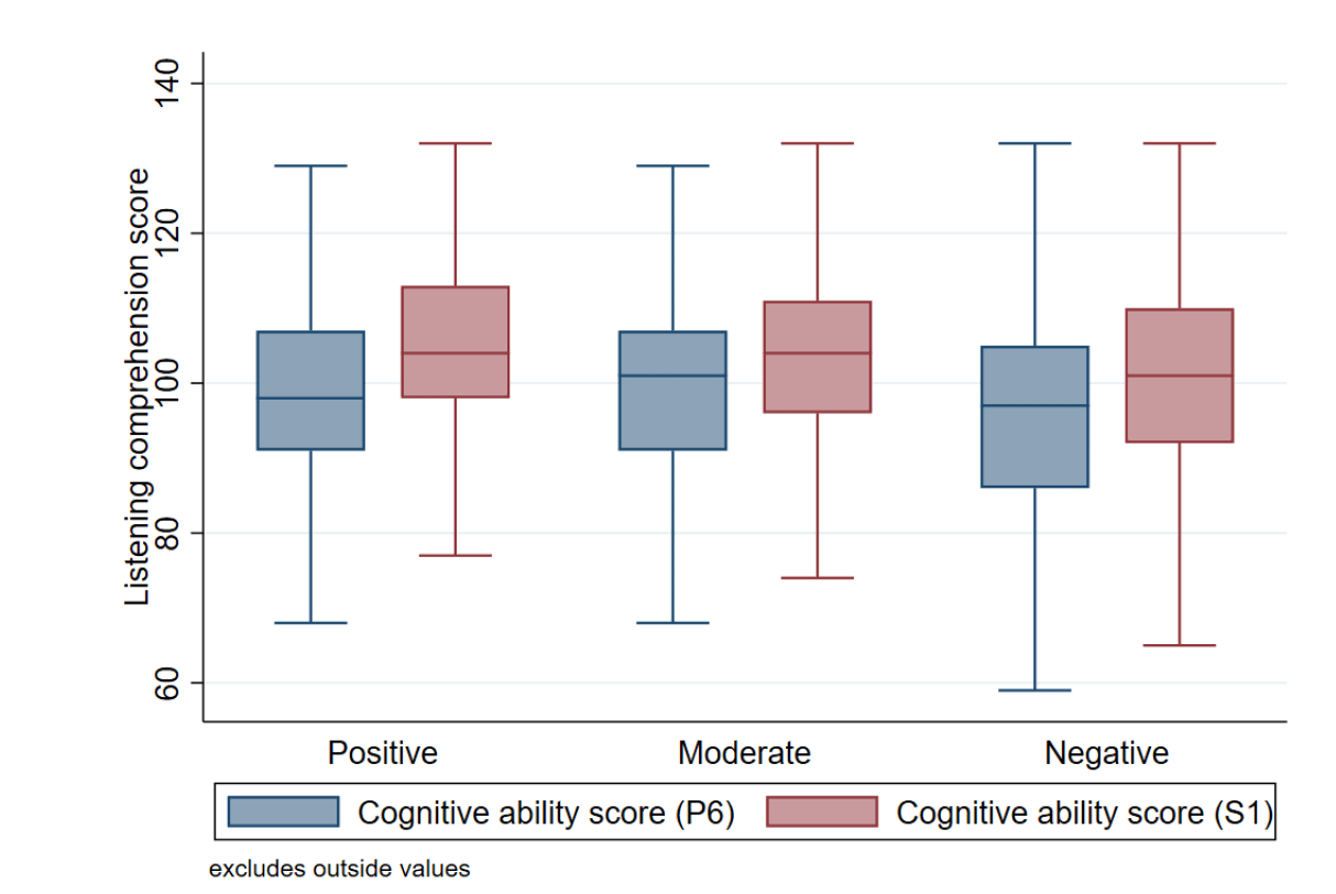 This boxplot chart shows the median cognitive ability score in primary and secondary school by the transition experience (positive, moderate, negative) from primary to secondary school. The chart shows six boxplots, which feature the cognitive ability score of children in primary and secondary school in relation to their transition experience. For all groups, cognitive ability increased between primary and secondary school.
