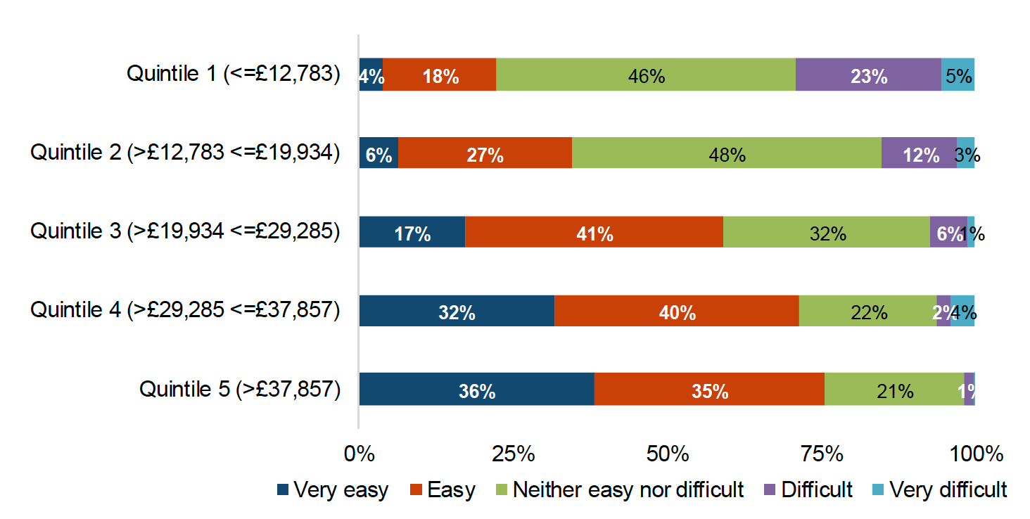 This chart shows how easy parents found paying school costs split by equivalised household income. The equivalised household income is grouped into quintiles, with the lowest quintile (1) with an income under £12,783 and the highest quintile (5) an income of over £37,857. Ease of paying school costs was measured based on five items; ‘very easy’, ‘easy’, ‘neither easy nor difficult’, ‘difficult’, and ‘very difficult’.  Only 4% of parents in quintile 1 reported that they found it ‘very easy’ to pay school costs, compared to 36% of parents in quintile 5. Similarly, 23% of parents in quintile 1 found it ‘difficult’ to pay school costs, whilst 1% of parents in quintile 5 reported that they found it ‘difficult’ to pay school costs.