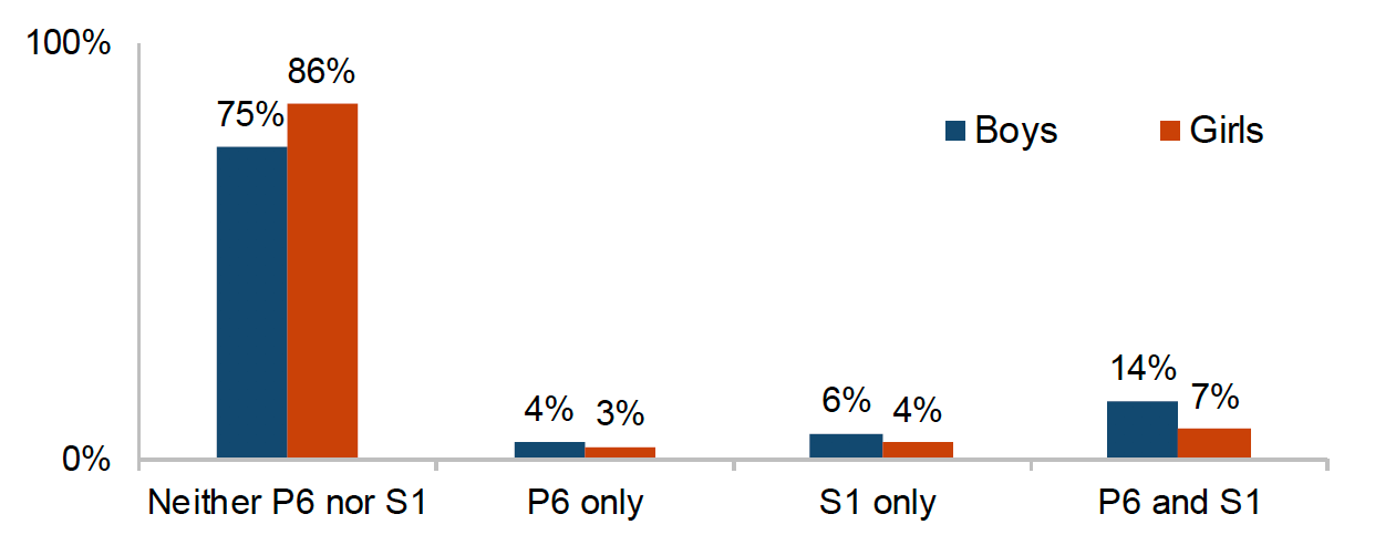 This chart shows the proportion of children identified as having any additional support needs in primary and/or secondary school, split by gender. The majority of children did not have support needs at P6 or S1. Girls were less likely to have support needs at either time point – 86% compared with 75% of boys. Boys were more likely to have support needs at both time points – 14% compared to 7% of girls.