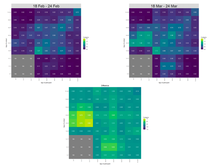 Heat maps showing the mean contacts by age group in the weeks of 18 Feb and 18 Mar.