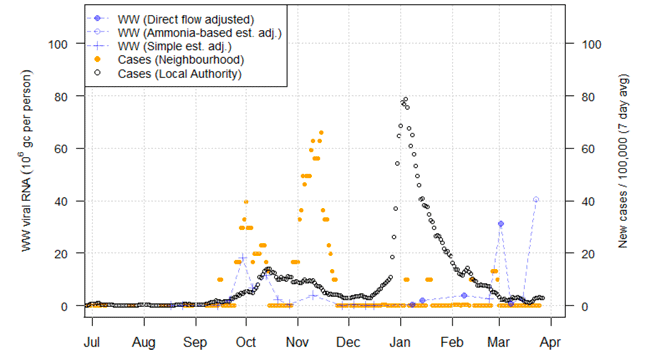 A combination scatter plot and line graph showing the temporal trend of the recorded daily 7-day average positive case rates derived from Local Authority and Neighbourhood (Intermediate Zone) level aggregate data and viral RNA levels at Waste water treatment sites. This graph corresponds to Dalbeattie in Dumfries & Galloway.