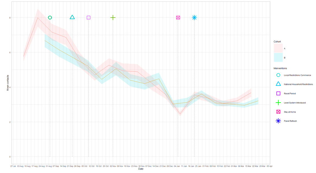 A line graph showing mean adult contacts by age group for panel A and panel B in the work setting from 6 Aug to 31 Mar.