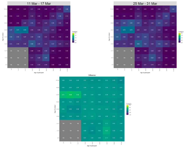 Heat maps showing the mean contacts by age group in the weeks of 11 Mar and 25 Mar.