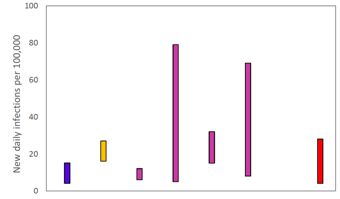 A graph showing the ranges the values which each of the academic groups in SPI-M are reporting for incidence (new daily infections per 100,000) are likely to lie within. The blue bar is a death based model (1st from left). The purple bars (3rd to 6th from the left) use multiple sources of data. The estimate produced by the Scottish Government (a deaths-based model) is the 2nd from the left (yellow). The SAGE consensus is shown at the right hand side of the plot, between 2 and 28.