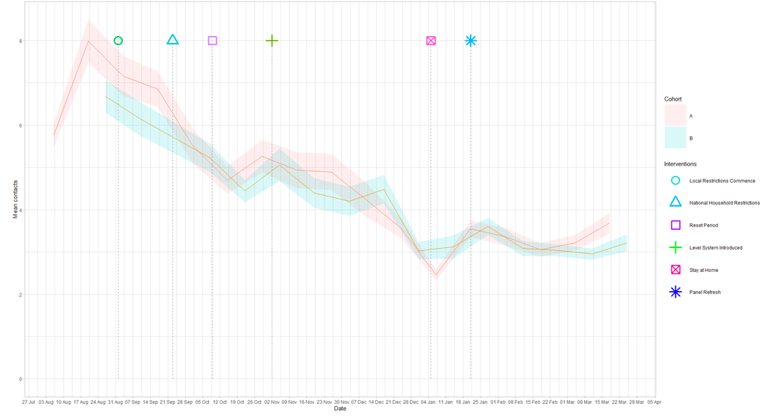 A line graph showing mean adult contacts by age group for panel A and panel B in the work setting from 6 Aug to 7 Apr.