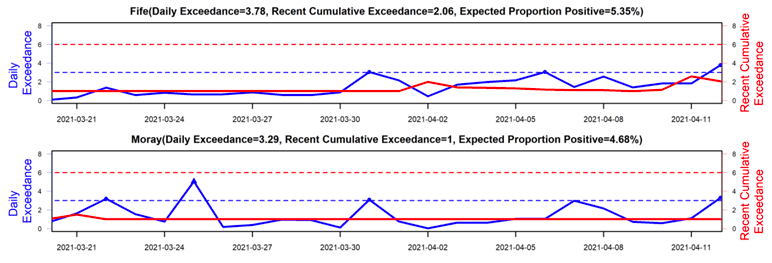 Two line graphs of daily and cumulative exceedance for the local authorities deemed as higher risk over the period 06 – 12 April. The period covered is 21 March to 12 April.