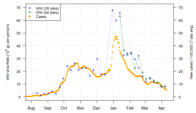 A combination scatter plot and line graph showing National average wastewater Covid and daily case rate (7 day average).