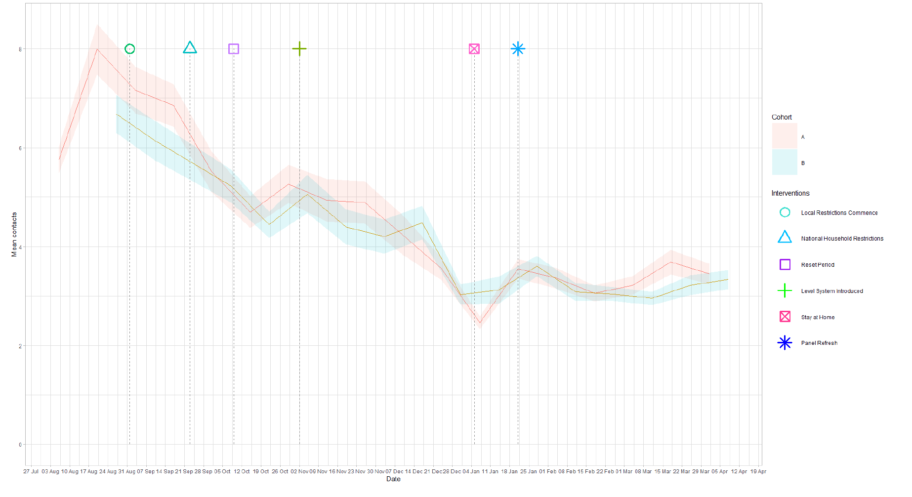 A line graph showing mean adult contacts by age group for panel A and panel B in the work setting from 6 Aug to 14 Apr.
