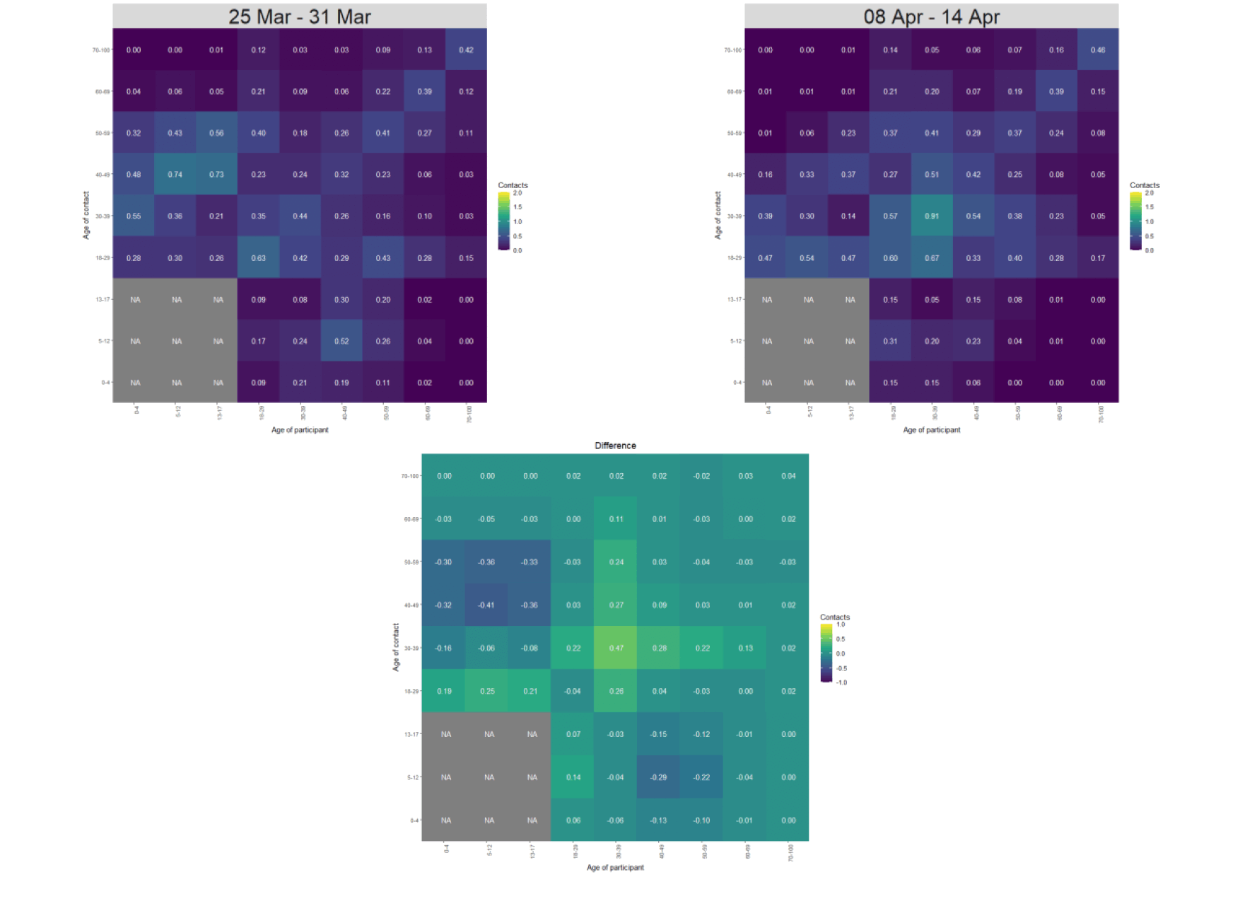 Heat maps showing the mean contacts by age group in the weeks of 25 Mar and 8 Apr.