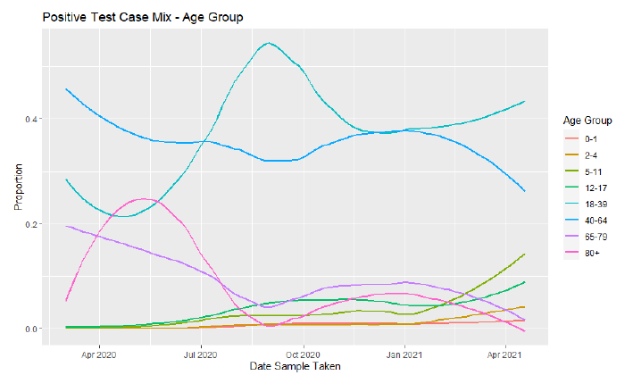 A line graph showing the proportion of positive tests, by age group.