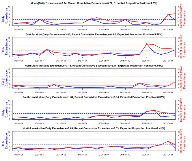 Two line graphs of daily and cumulative exceedance for the local authorities deemed as higher risk over the period 13 – 19 April. The period covered is 28 March to 19 April.