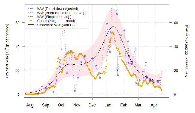 A combination scatter plot and line graph showing the temporal trend of the recorded daily 7-day average positive case rates and viral RNA levels at waste water treatment sites. This graph corresponds to Dalmuir in Glasgow.