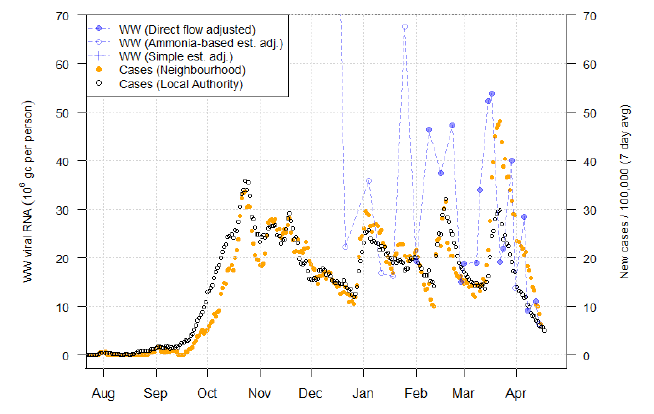 A combination scatter plot and line graph showing the temporal trend of the recorded daily 7-day average positive case rates and viral RNA levels at waste water treatment sites. This graph corresponds to East Calder in West Lothian.