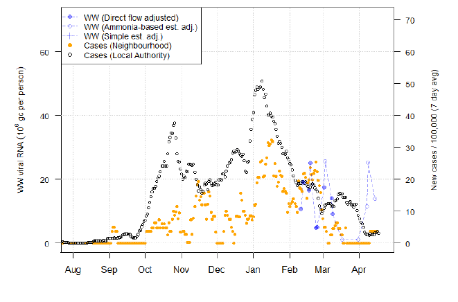 A combination scatter plot and line graph showing the temporal trend of the recorded daily 7-day average positive case rates and viral RNA levels at waste water treatment sites. This graph corresponds to Largs in North Ayrshire.