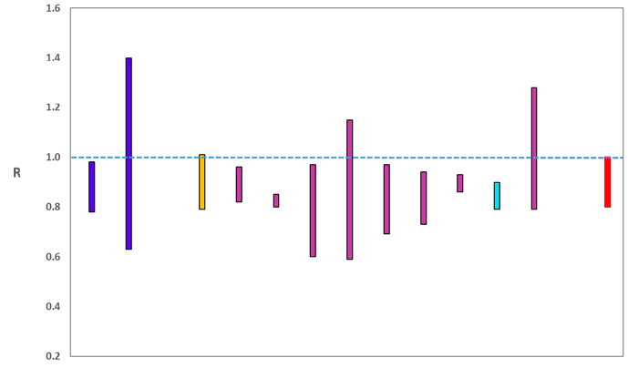 A graph showing the range of values which each of the academic groups reporting an R value to SAGE are likely to lie within. The blue bars are death-based models, purple use multiple sources of data and cyan uses Covid-19 test results. The estimate produced by the Scottish Government (a deaths and cases-based model) is the 3rd from left (yellow). The R value estimated by the Scottish Government is similar to the estimates of other groups using models which draw upon numbers of deaths. The SAGE consensus, shown at the right hand side of the plot, is that the most likely range is between 0.8 and 1.0.