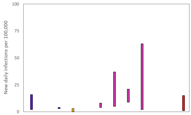 A graph showing the ranges the values which each of the academic groups in SPI-M are reporting for incidence (new daily infections per 100,000) are likely to lie within. The blue bar is a death based model (1st from left). The purple bars (3rd to 6th from the left) use multiple sources of data. The estimate produced by the Scottish Government (a deaths-based model) is the 2nd from the left (yellow). The SAGE consensus is shown at the right hand side of the plot, between 1 and 15.