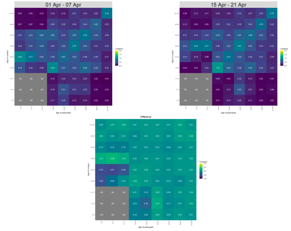 Heat maps showing the mean contacts by age group in the weeks of 1 Apr and 15 Apr.