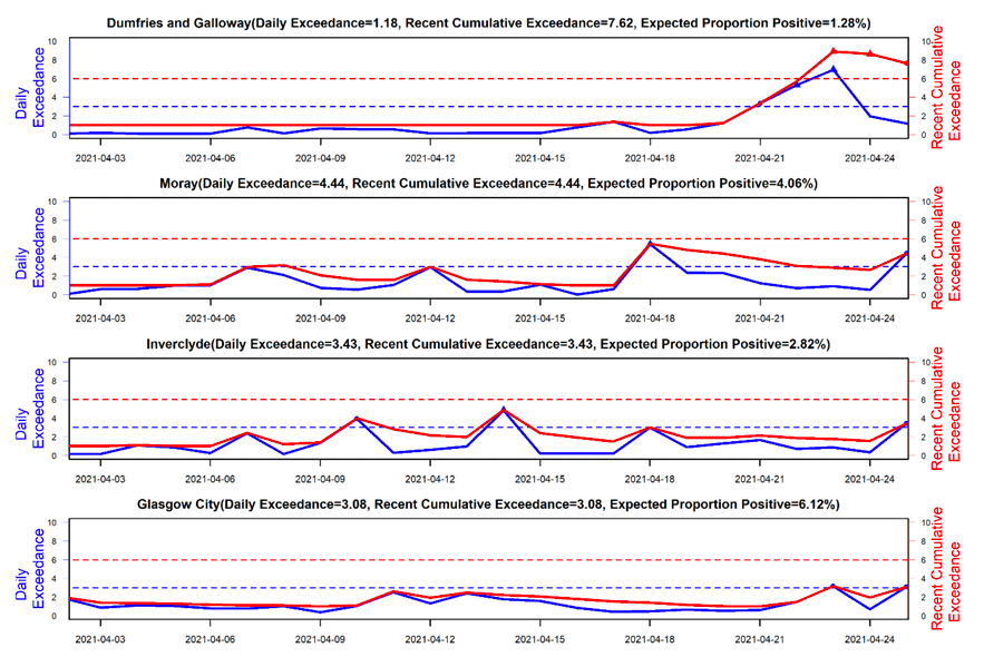 Four line graphs of daily and cumulative exceedance for the local authorities deemed as higher risk over the period 06 – 12 April. The period covered is 21 March to 12 April.