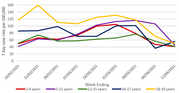 This figure shows the 7-day case rate of school pupils who tested positive for COVID-19, grouped in four age groups, during the period 1 November 2020 to 4 April 2021. The rates for all age groups have varied over time with a sharp increase in rates for all groups at the start of January, with the 16/17 age group or S4-S6 school year group with the highest rate. The rates reduced back down to their lowest levels at the beginning of February. The rates for all age groups, except for age 16-17, have decreased in the week to 11 April, with the sharpest fall in 7 day cases per 100,000 observed in those aged 5-11. 