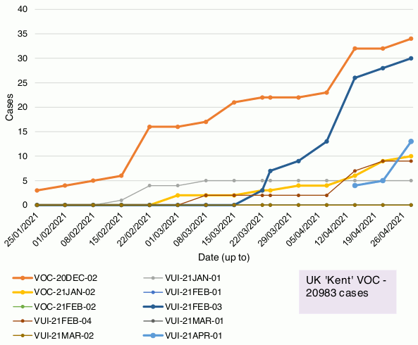 The figure shows the number of cases for the variants of concern and variants of interest detected by sequencing in Scotland during the period 25 January 2021 to 28 April 2021. VOC-20DEC-02, first found in South Africa, has been increasing steadily since late January from 3 cases initially and is currently at 34 cases. VUI-21FEB-03, first identified in Nigeria, has seen a rapid increase since mid-March to 30 genomically confirmed cases to 28 April. There are also 13 cases of VUI-21APR-01, first identified in India.
