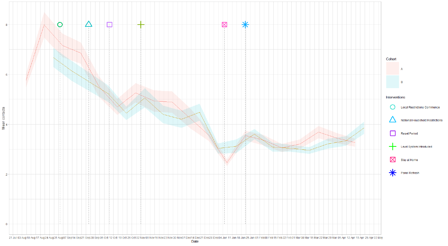 A line graph showing mean adult contacts in Scotland for Panel A and Panel B in the Scottish Contact Survey.