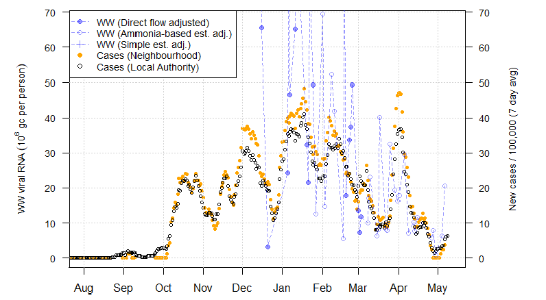 A line chart showing average trends in wastewater Covid-19 and daily case rates for Alloa in Clackmannanshire.