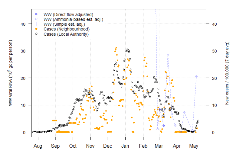 A line chart showing average trends in wastewater Covid-19 and daily case rates for Peniciuk in Midlothian.