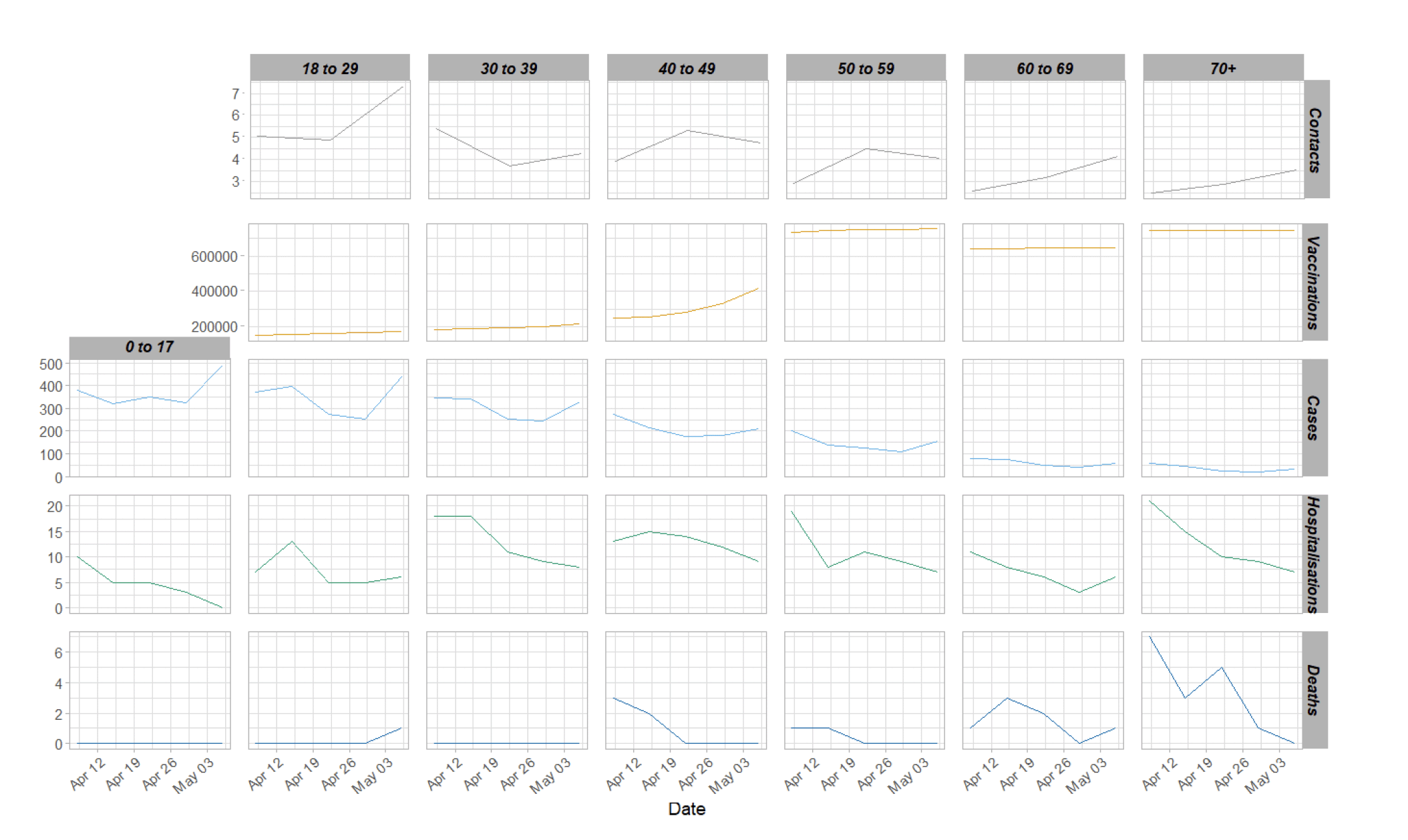 A series of line graphs showing average contacts, daily cases and deaths and cumulative vaccinations by age band.